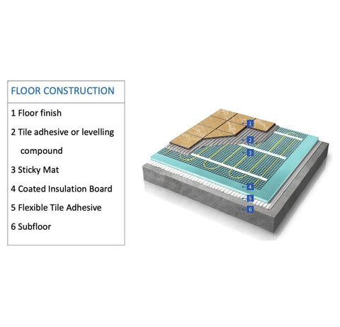 150W Electric Underfloor Heating Mat 1 - 12 m2 per sheet CE Lifetime Warranty